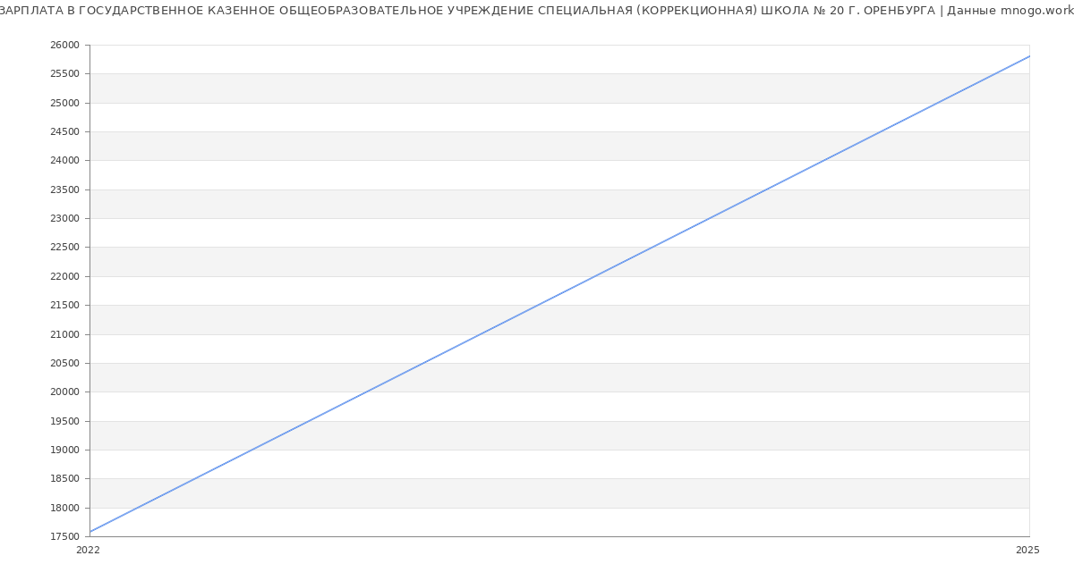 Статистика зарплат ГОСУДАРСТВЕННОЕ КАЗЕННОЕ ОБЩЕОБРАЗОВАТЕЛЬНОЕ УЧРЕЖДЕНИЕ СПЕЦИАЛЬНАЯ (КОРРЕКЦИОННАЯ) ШКОЛА № 20 Г. ОРЕНБУРГА