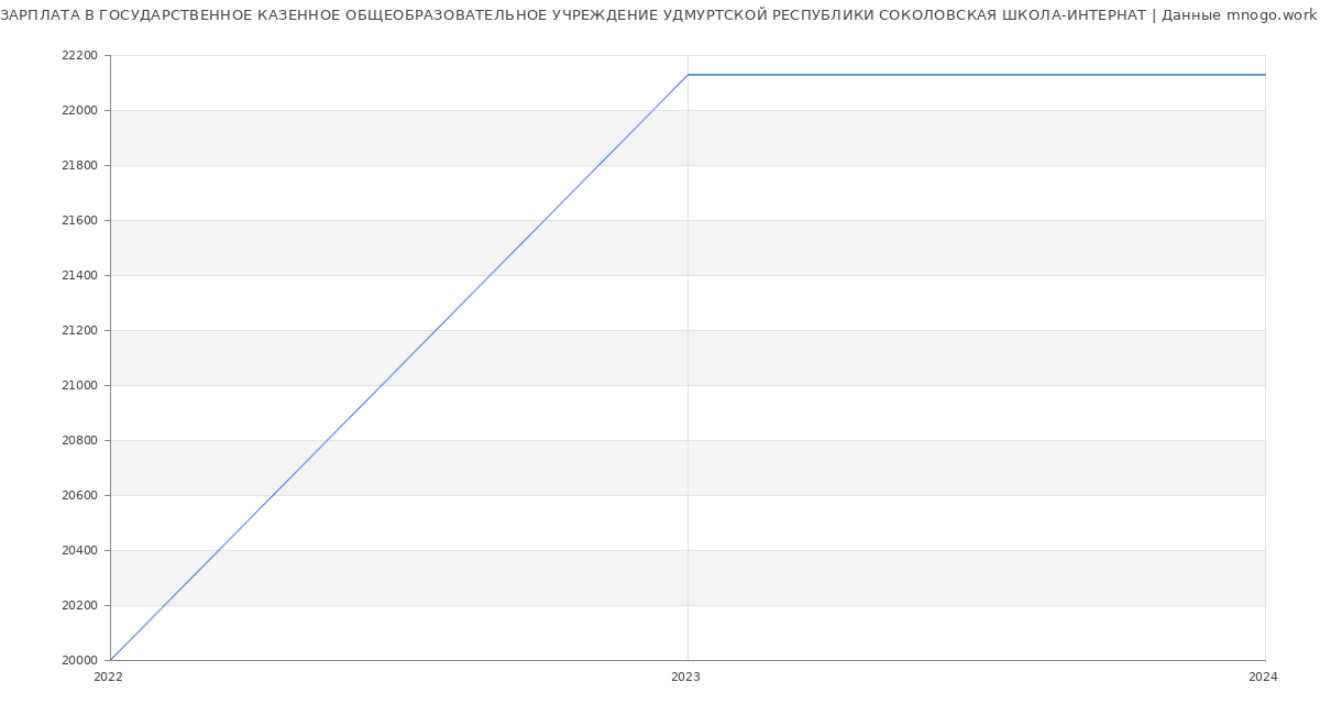 Статистика зарплат ГОСУДАРСТВЕННОЕ КАЗЕННОЕ ОБЩЕОБРАЗОВАТЕЛЬНОЕ УЧРЕЖДЕНИЕ УДМУРТСКОЙ РЕСПУБЛИКИ СОКОЛОВСКАЯ ШКОЛА-ИНТЕРНАТ