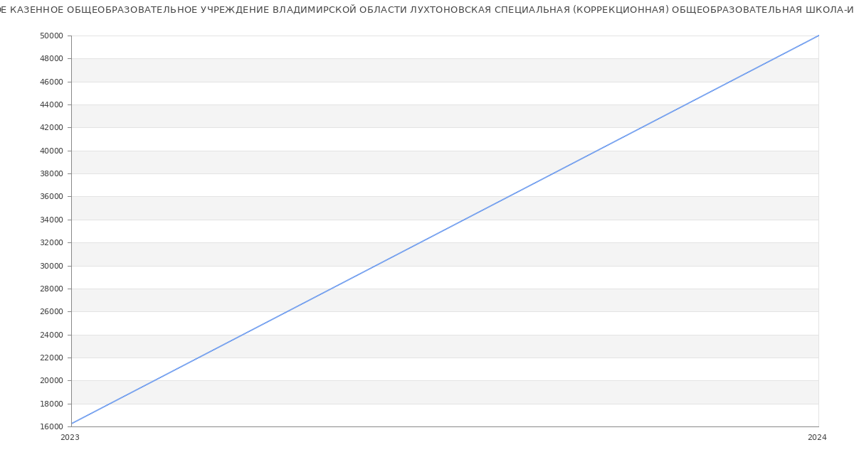 Статистика зарплат ГОСУДАРСТВЕННОЕ КАЗЕННОЕ ОБЩЕОБРАЗОВАТЕЛЬНОЕ УЧРЕЖДЕНИЕ ВЛАДИМИРСКОЙ ОБЛАСТИ ЛУХТОНОВСКАЯ СПЕЦИАЛЬНАЯ (КОРРЕКЦИОННАЯ) ОБЩЕОБРАЗОВАТЕЛЬНАЯ ШКОЛА-ИНТЕРНАТ