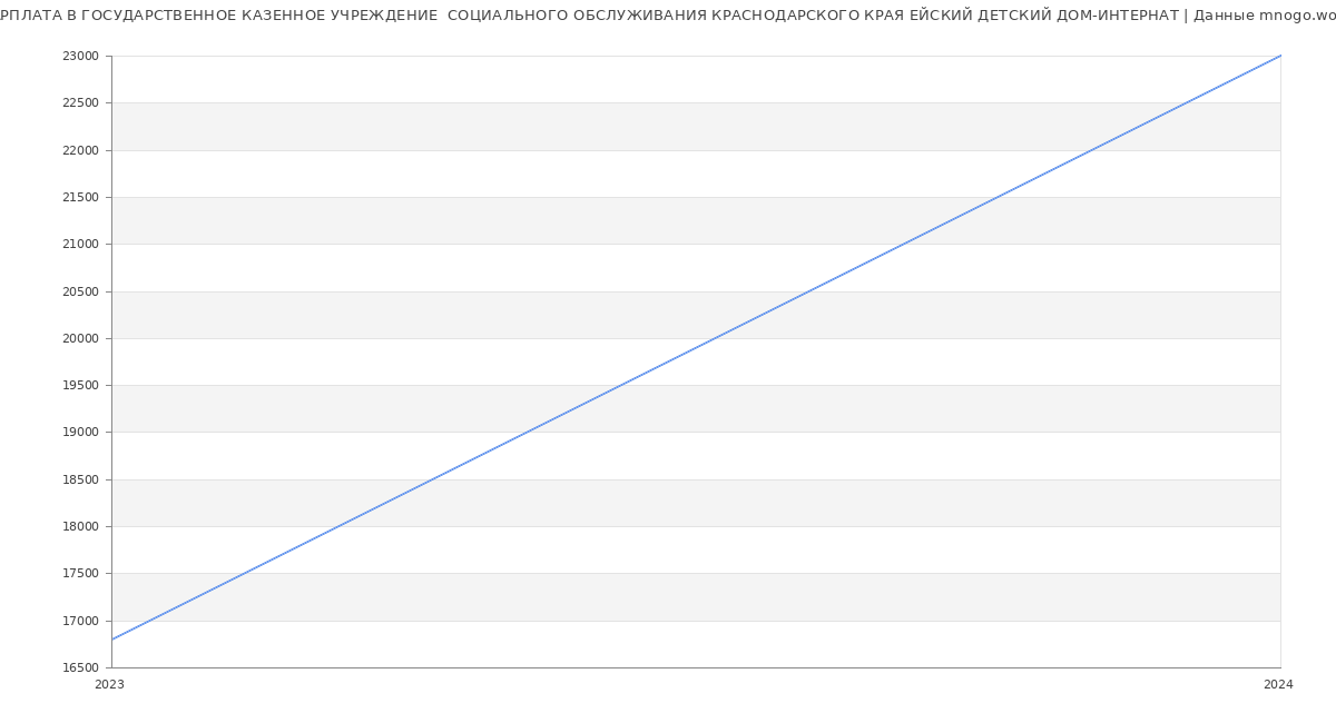Статистика зарплат ГОСУДАРСТВЕННОЕ КАЗЕННОЕ УЧРЕЖДЕНИЕ  СОЦИАЛЬНОГО ОБСЛУЖИВАНИЯ КРАСНОДАРСКОГО КРАЯ ЕЙСКИЙ ДЕТСКИЙ ДОМ-ИНТЕРНАТ