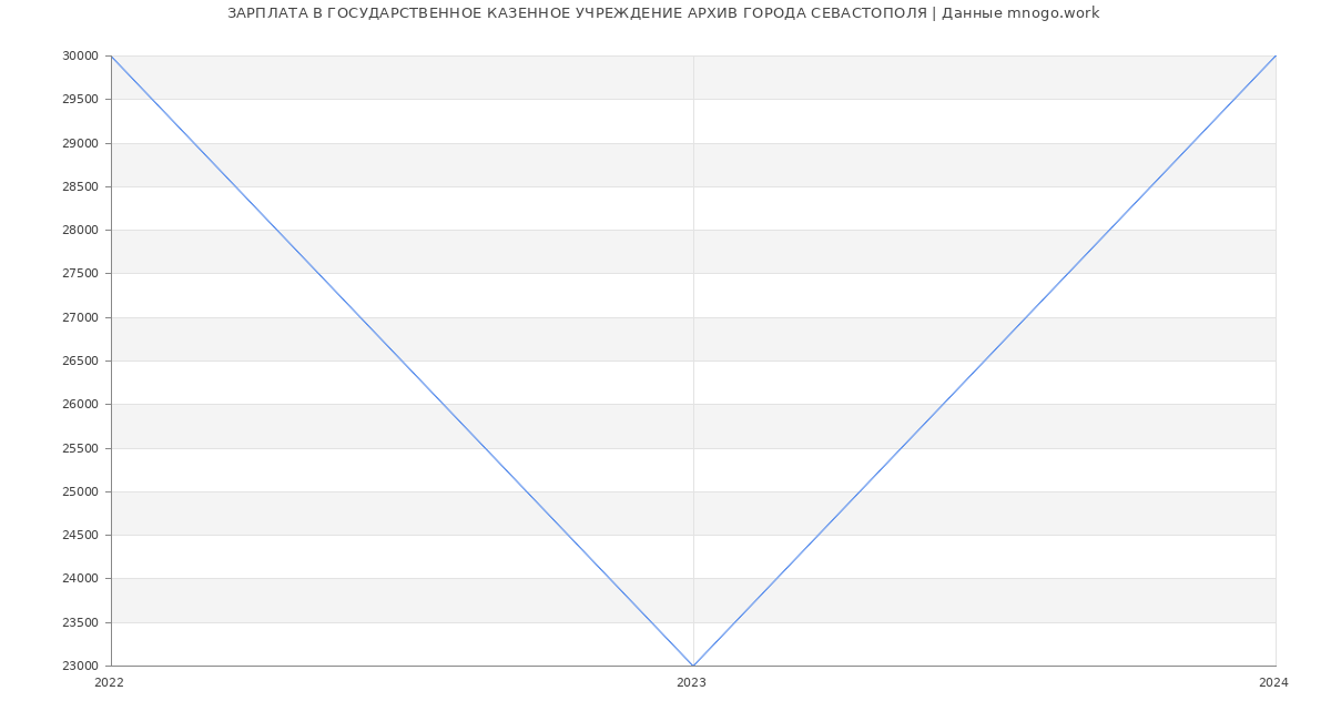 Статистика зарплат ГОСУДАРСТВЕННОЕ КАЗЕННОЕ УЧРЕЖДЕНИЕ АРХИВ ГОРОДА СЕВАСТОПОЛЯ