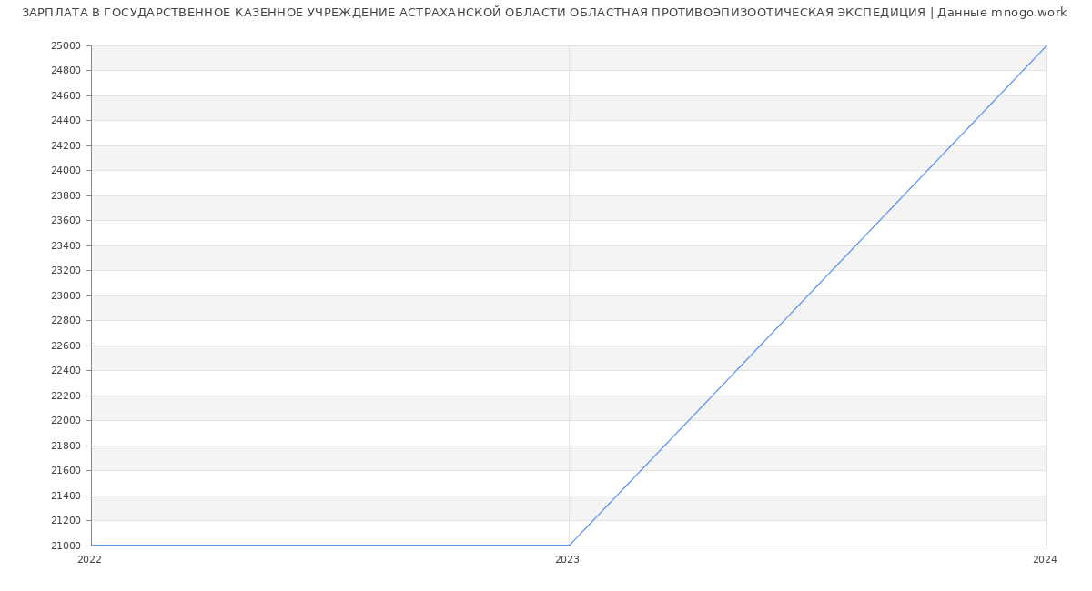 Статистика зарплат ГОСУДАРСТВЕННОЕ КАЗЕННОЕ УЧРЕЖДЕНИЕ АСТРАХАНСКОЙ ОБЛАСТИ ОБЛАСТНАЯ ПРОТИВОЭПИЗООТИЧЕСКАЯ ЭКСПЕДИЦИЯ
