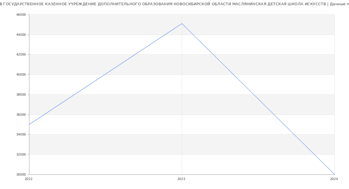 Статистика зарплат ГОСУДАРСТВЕННОЕ КАЗЕННОЕ УЧРЕЖДЕНИЕ ДОПОЛНИТЕЛЬНОГО ОБРАЗОВАНИЯ НОВОСИБИРСКОЙ ОБЛАСТИ МАСЛЯНИНСКАЯ ДЕТСКАЯ ШКОЛА ИСКУССТВ