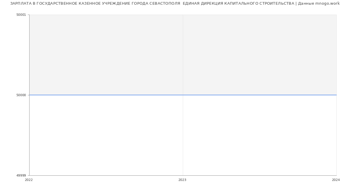 Статистика зарплат ГОСУДАРСТВЕННОЕ КАЗЕННОЕ УЧРЕЖДЕНИЕ ГОРОДА СЕВАСТОПОЛЯ  ЕДИНАЯ ДИРЕКЦИЯ КАПИТАЛЬНОГО СТРОИТЕЛЬСТВА