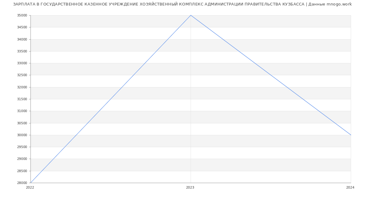 Статистика зарплат ГОСУДАРСТВЕННОЕ КАЗЕННОЕ УЧРЕЖДЕНИЕ ХОЗЯЙСТВЕННЫЙ КОМПЛЕКС АДМИНИСТРАЦИИ ПРАВИТЕЛЬСТВА КУЗБАССА
