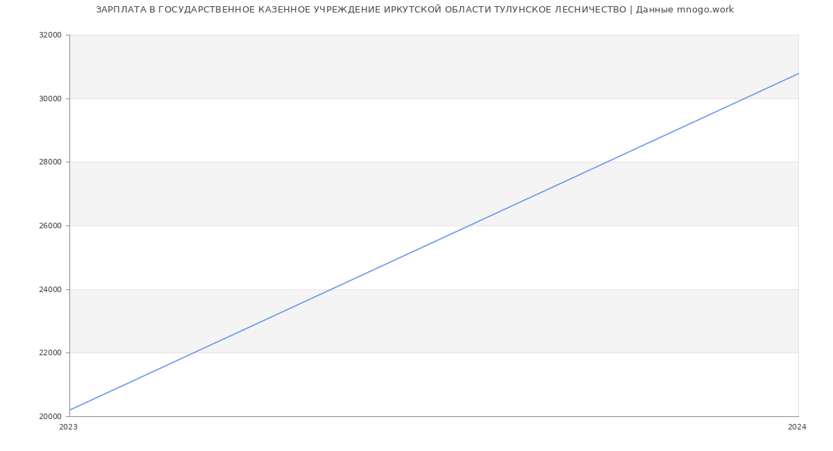 Статистика зарплат ГОСУДАРСТВЕННОЕ КАЗЕННОЕ УЧРЕЖДЕНИЕ ИРКУТСКОЙ ОБЛАСТИ ТУЛУНСКОЕ ЛЕСНИЧЕСТВО