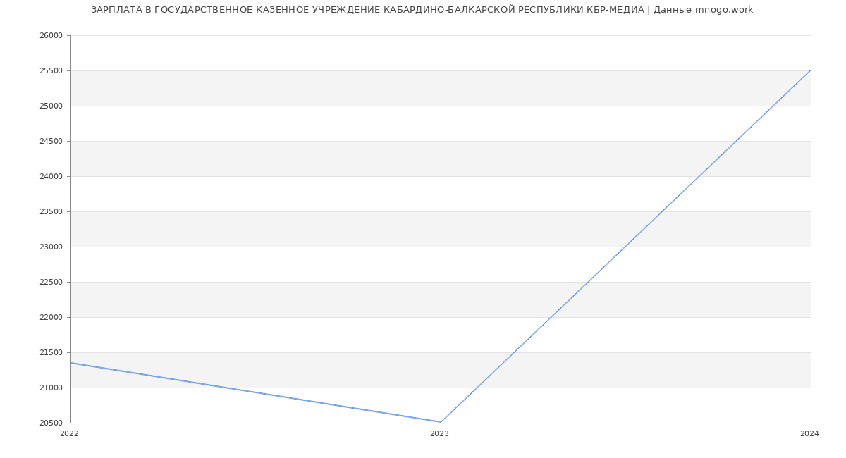 Статистика зарплат ГОСУДАРСТВЕННОЕ КАЗЕННОЕ УЧРЕЖДЕНИЕ КАБАРДИНО-БАЛКАРСКОЙ РЕСПУБЛИКИ КБР-МЕДИА