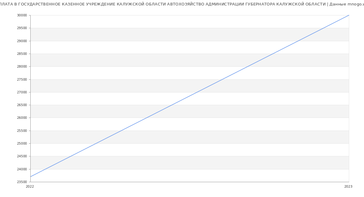 Статистика зарплат ГОСУДАРСТВЕННОЕ КАЗЕННОЕ УЧРЕЖДЕНИЕ КАЛУЖСКОЙ ОБЛАСТИ АВТОХОЗЯЙСТВО АДМИНИСТРАЦИИ ГУБЕРНАТОРА КАЛУЖСКОЙ ОБЛАСТИ