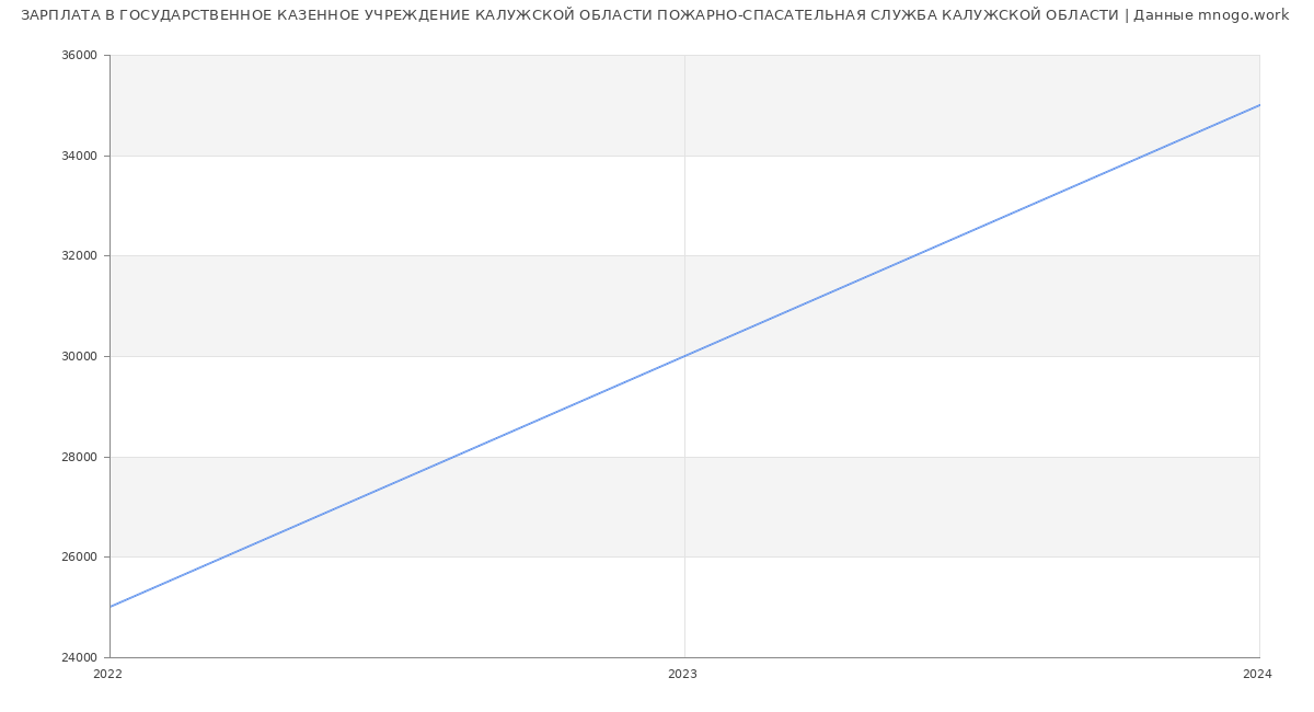 Статистика зарплат ГОСУДАРСТВЕННОЕ КАЗЕННОЕ УЧРЕЖДЕНИЕ КАЛУЖСКОЙ ОБЛАСТИ ПОЖАРНО-СПАСАТЕЛЬНАЯ СЛУЖБА КАЛУЖСКОЙ ОБЛАСТИ