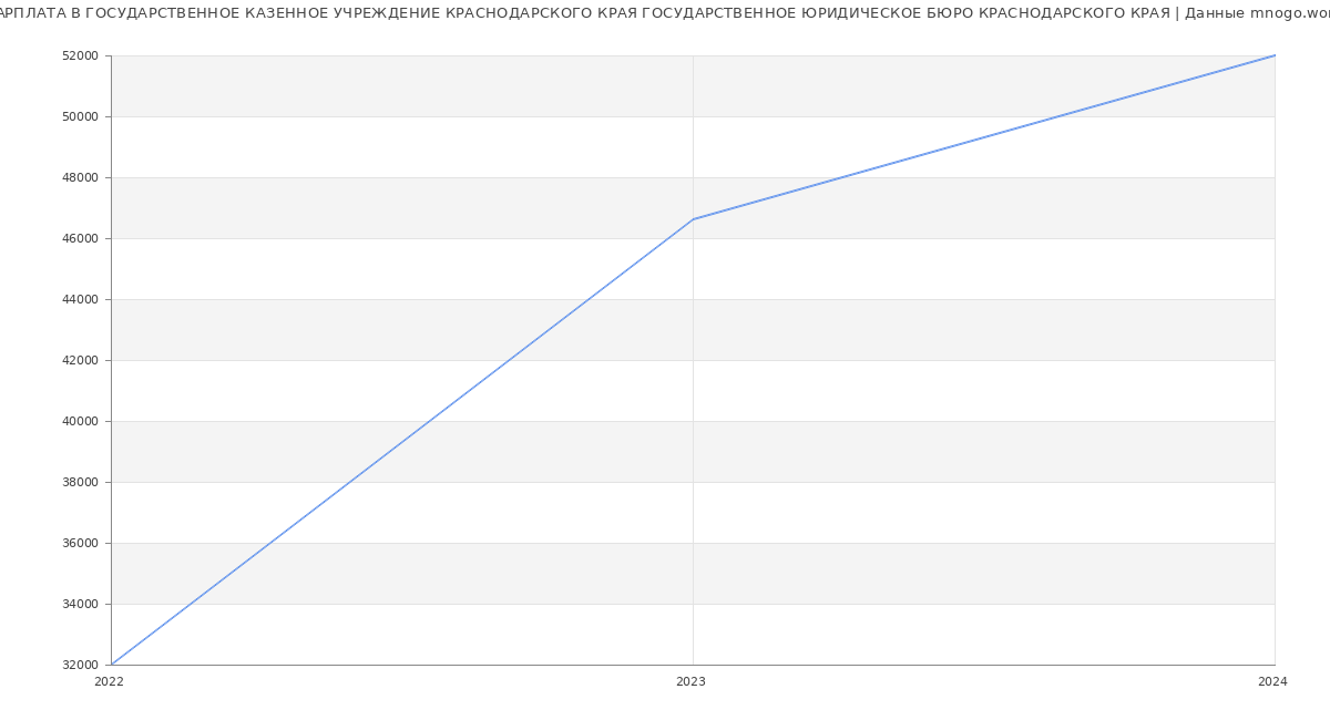 Статистика зарплат ГОСУДАРСТВЕННОЕ КАЗЕННОЕ УЧРЕЖДЕНИЕ КРАСНОДАРСКОГО КРАЯ ГОСУДАРСТВЕННОЕ ЮРИДИЧЕСКОЕ БЮРО КРАСНОДАРСКОГО КРАЯ