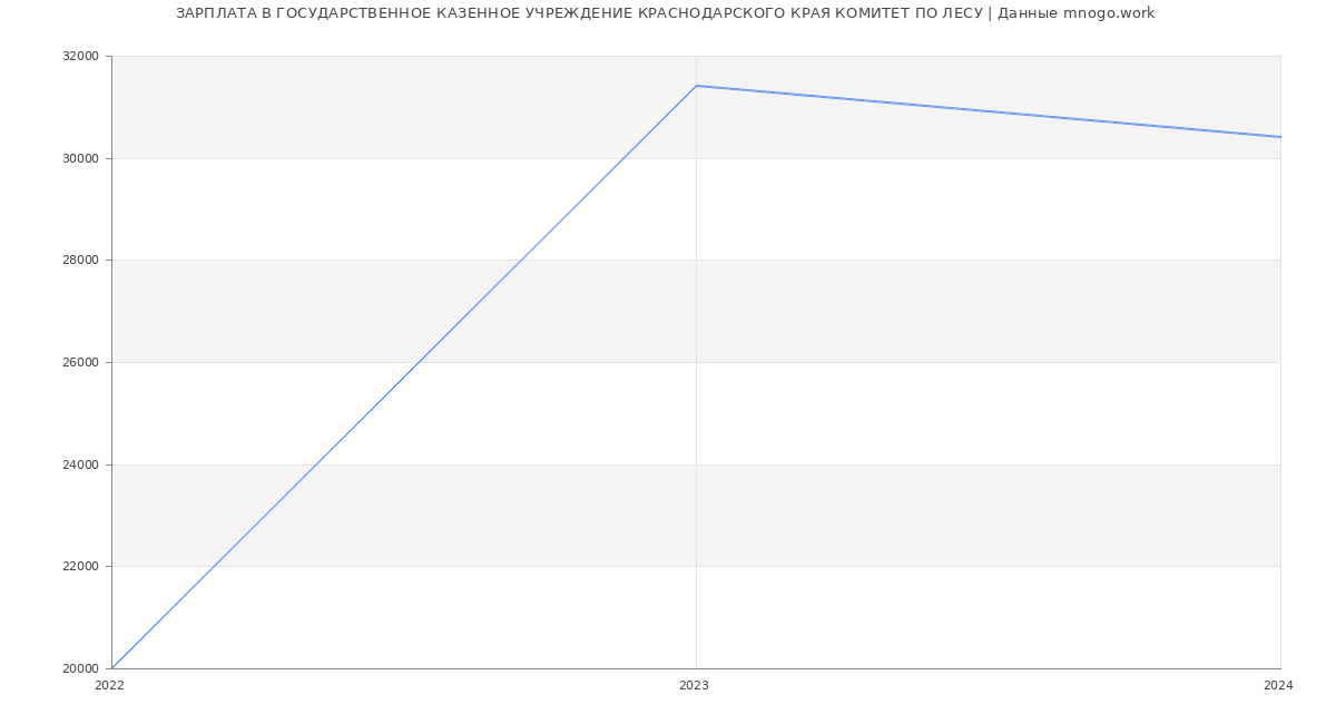 Статистика зарплат ГОСУДАРСТВЕННОЕ КАЗЕННОЕ УЧРЕЖДЕНИЕ КРАСНОДАРСКОГО КРАЯ КОМИТЕТ ПО ЛЕСУ