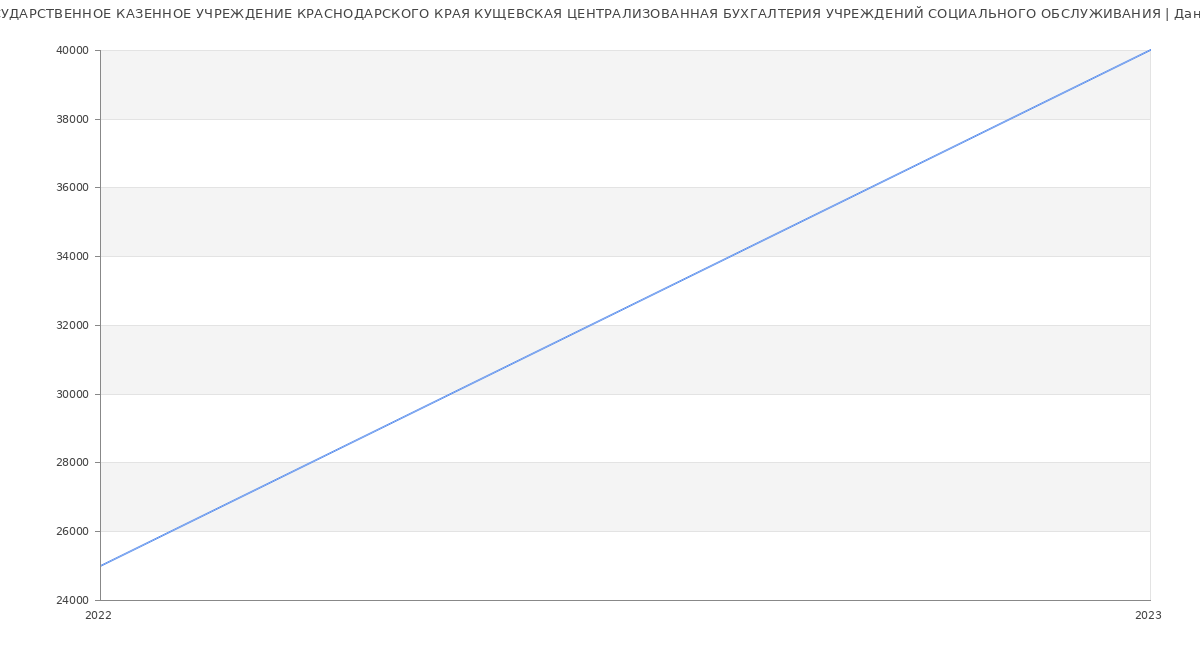 Статистика зарплат ГОСУДАРСТВЕННОЕ КАЗЕННОЕ УЧРЕЖДЕНИЕ КРАСНОДАРСКОГО КРАЯ КУЩЕВСКАЯ ЦЕНТРАЛИЗОВАННАЯ БУХГАЛТЕРИЯ УЧРЕЖДЕНИЙ СОЦИАЛЬНОГО ОБСЛУЖИВАНИЯ