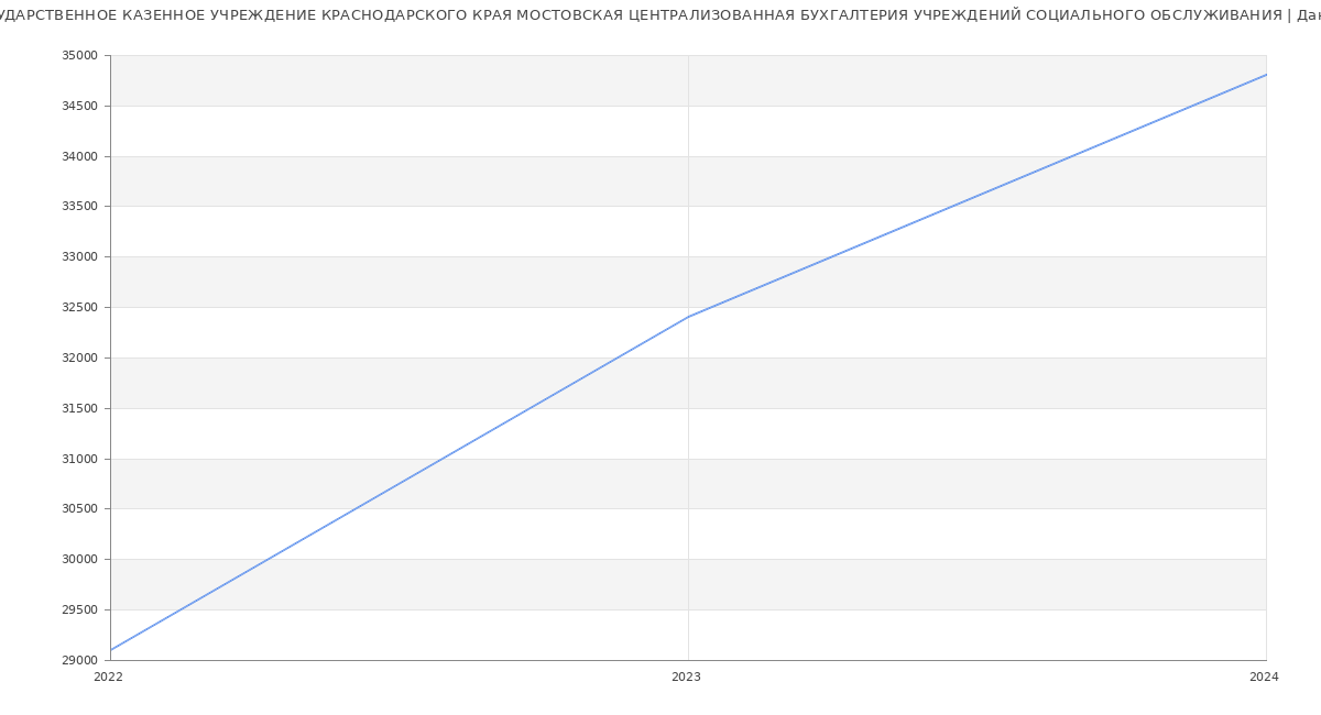 Статистика зарплат ГОСУДАРСТВЕННОЕ КАЗЕННОЕ УЧРЕЖДЕНИЕ КРАСНОДАРСКОГО КРАЯ МОСТОВСКАЯ ЦЕНТРАЛИЗОВАННАЯ БУХГАЛТЕРИЯ УЧРЕЖДЕНИЙ СОЦИАЛЬНОГО ОБСЛУЖИВАНИЯ