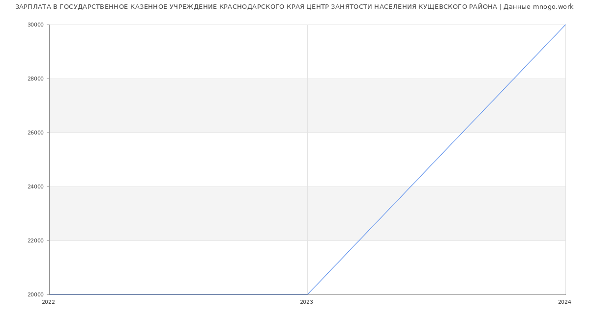 Статистика зарплат ГОСУДАРСТВЕННОЕ КАЗЕННОЕ УЧРЕЖДЕНИЕ КРАСНОДАРСКОГО КРАЯ ЦЕНТР ЗАНЯТОСТИ НАСЕЛЕНИЯ КУЩЕВСКОГО РАЙОНА