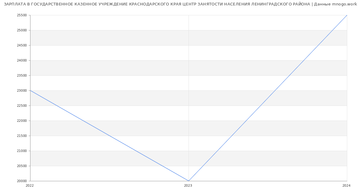 Статистика зарплат ГОСУДАРСТВЕННОЕ КАЗЕННОЕ УЧРЕЖДЕНИЕ КРАСНОДАРСКОГО КРАЯ ЦЕНТР ЗАНЯТОСТИ НАСЕЛЕНИЯ ЛЕНИНГРАДСКОГО РАЙОНА