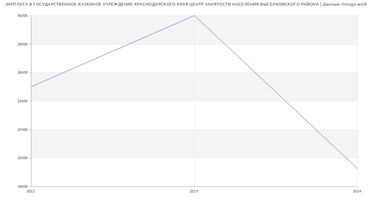 Статистика зарплат ГОСУДАРСТВЕННОЕ КАЗЕННОЕ УЧРЕЖДЕНИЕ КРАСНОДАРСКОГО КРАЯ ЦЕНТР ЗАНЯТОСТИ НАСЕЛЕНИЯ ВЫСЕЛКОВСКОГО РАЙОНА