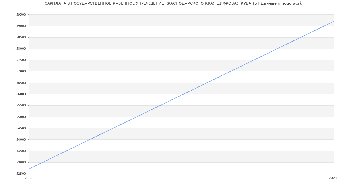Статистика зарплат ГОСУДАРСТВЕННОЕ КАЗЕННОЕ УЧРЕЖДЕНИЕ КРАСНОДАРСКОГО КРАЯ ЦИФРОВАЯ КУБАНЬ