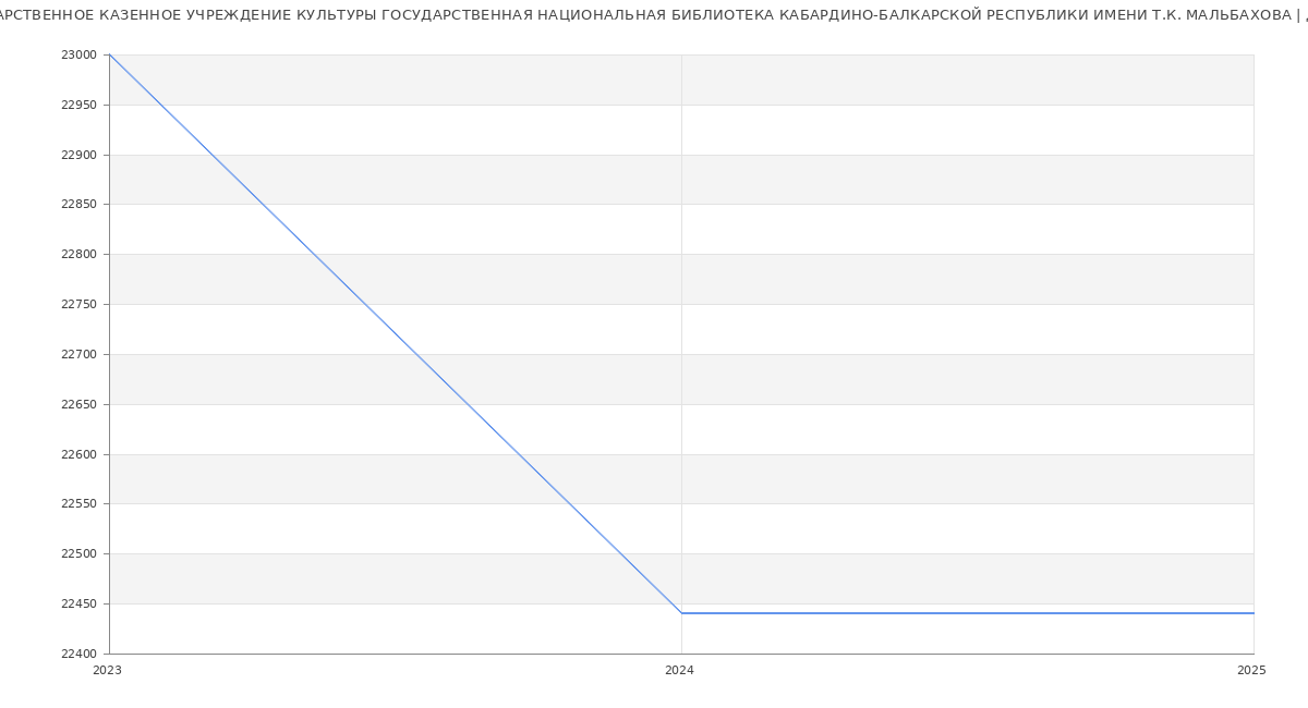Статистика зарплат ГОСУДАРСТВЕННОЕ КАЗЕННОЕ УЧРЕЖДЕНИЕ КУЛЬТУРЫ ГОСУДАРСТВЕННАЯ НАЦИОНАЛЬНАЯ БИБЛИОТЕКА КАБАРДИНО-БАЛКАРСКОЙ РЕСПУБЛИКИ ИМЕНИ Т.К. МАЛЬБАХОВА