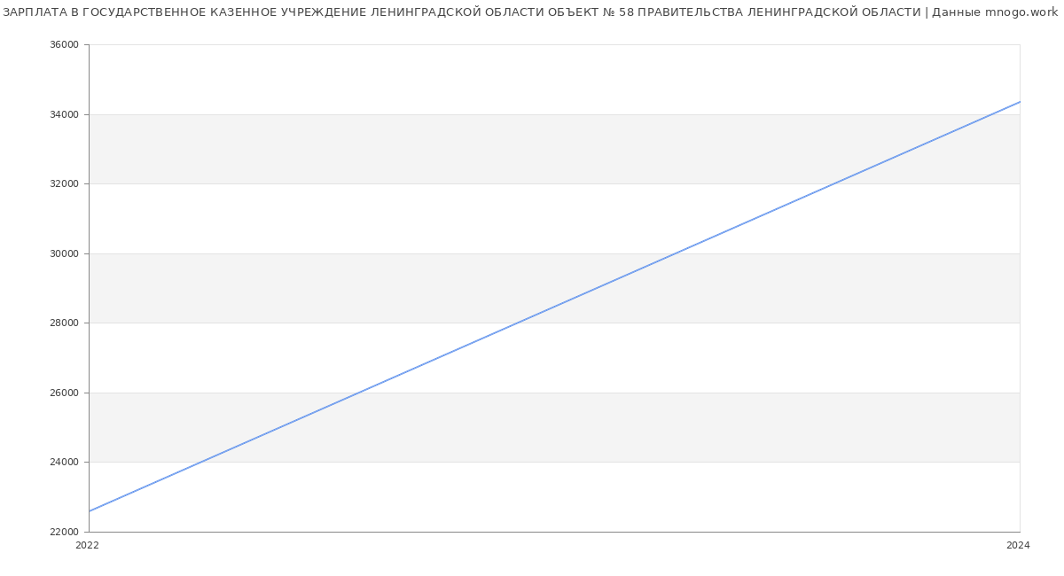 Статистика зарплат ГОСУДАРСТВЕННОЕ КАЗЕННОЕ УЧРЕЖДЕНИЕ ЛЕНИНГРАДСКОЙ ОБЛАСТИ ОБЪЕКТ № 58 ПРАВИТЕЛЬСТВА ЛЕНИНГРАДСКОЙ ОБЛАСТИ
