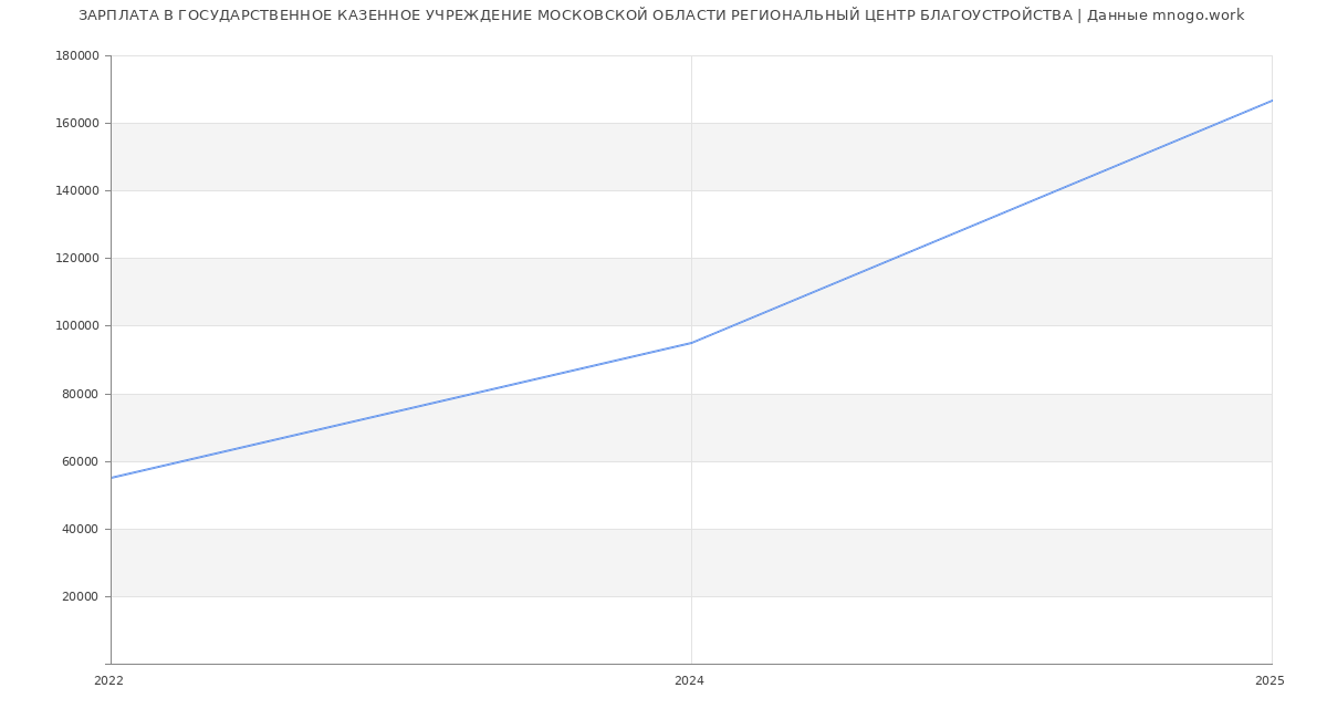 Статистика зарплат ГОСУДАРСТВЕННОЕ КАЗЕННОЕ УЧРЕЖДЕНИЕ МОСКОВСКОЙ ОБЛАСТИ РЕГИОНАЛЬНЫЙ ЦЕНТР БЛАГОУСТРОЙСТВА