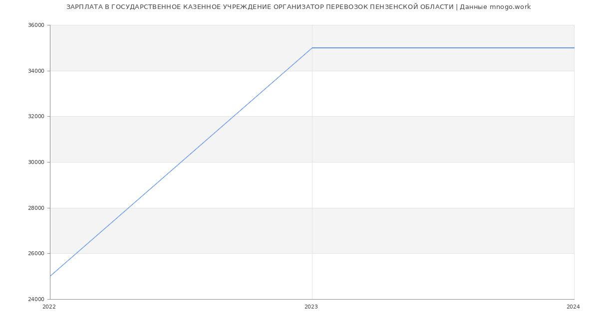Статистика зарплат ГОСУДАРСТВЕННОЕ КАЗЕННОЕ УЧРЕЖДЕНИЕ ОРГАНИЗАТОР ПЕРЕВОЗОК ПЕНЗЕНСКОЙ ОБЛАСТИ
