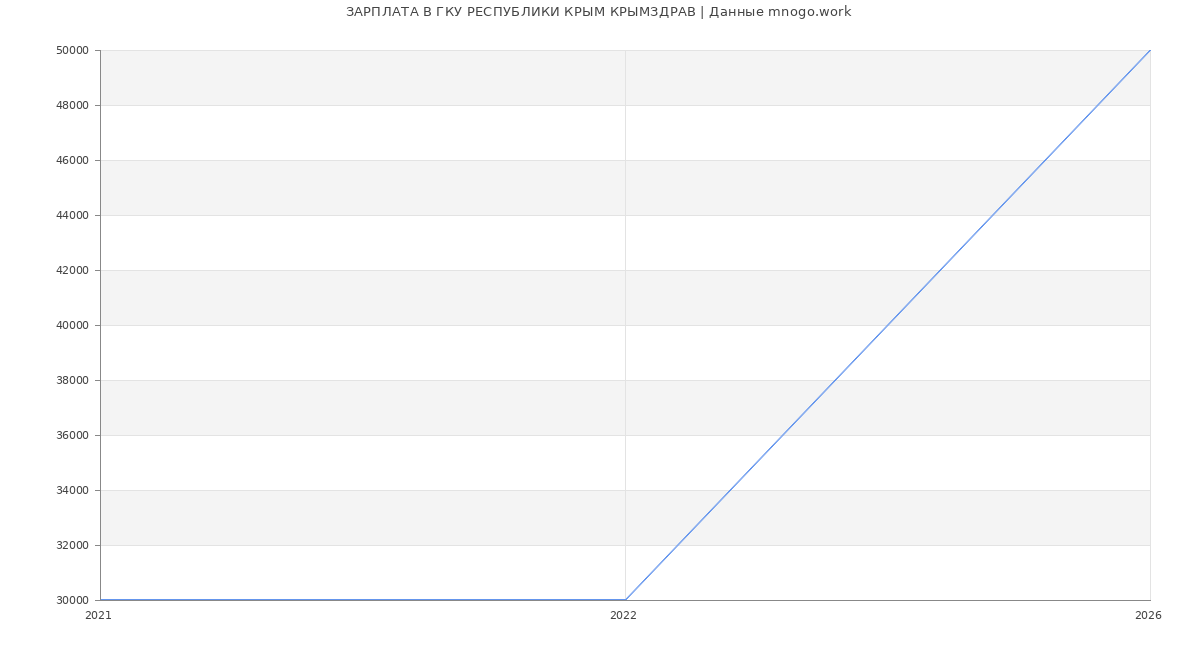 Статистика зарплат в ГОСУДАРСТВЕННОЕ КАЗЕННОЕ УЧРЕЖДЕНИЕ РЕСПУБЛИКИ КРЫМ КРЫМЗДРАВ