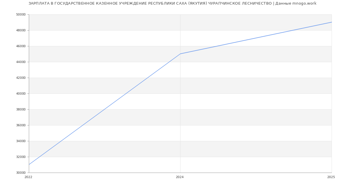Статистика зарплат ГОСУДАРСТВЕННОЕ КАЗЕННОЕ УЧРЕЖДЕНИЕ РЕСПУБЛИКИ САХА (ЯКУТИЯ) ЧУРАПЧИНСКОЕ ЛЕСНИЧЕСТВО