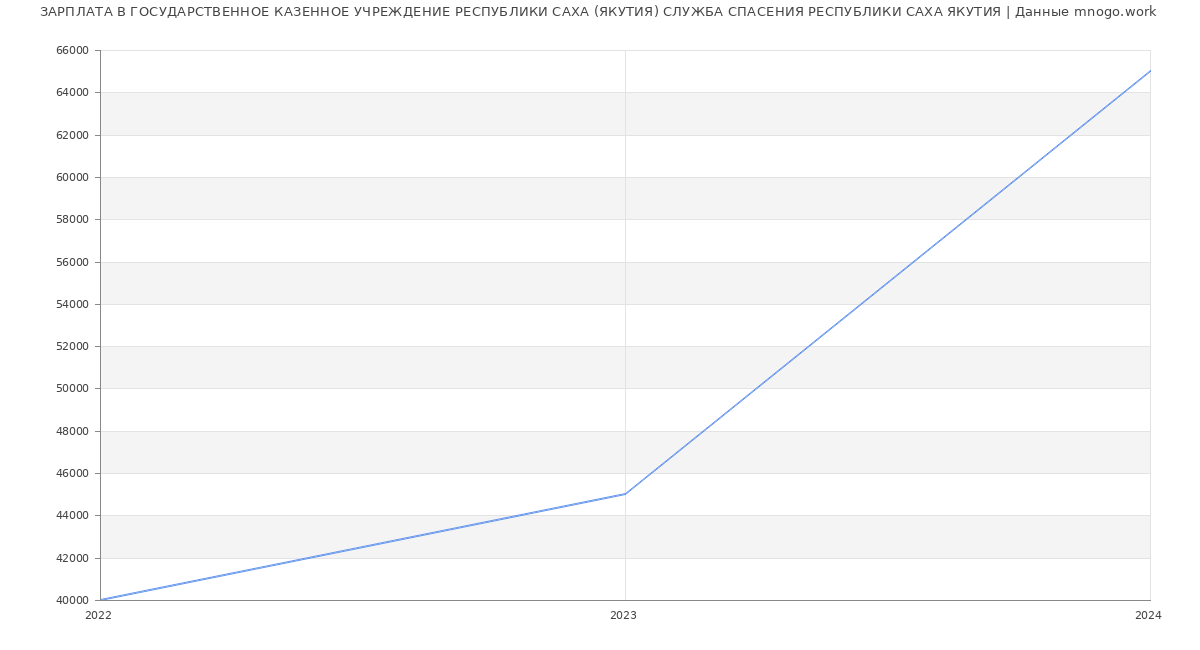 Статистика зарплат ГОСУДАРСТВЕННОЕ КАЗЕННОЕ УЧРЕЖДЕНИЕ РЕСПУБЛИКИ САХА (ЯКУТИЯ) СЛУЖБА СПАСЕНИЯ РЕСПУБЛИКИ САХА ЯКУТИЯ