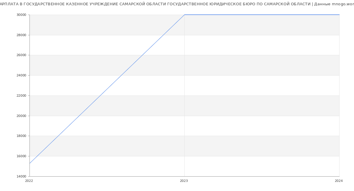 Статистика зарплат ГОСУДАРСТВЕННОЕ КАЗЕННОЕ УЧРЕЖДЕНИЕ САМАРСКОЙ ОБЛАСТИ ГОСУДАРСТВЕННОЕ ЮРИДИЧЕСКОЕ БЮРО ПО САМАРСКОЙ ОБЛАСТИ