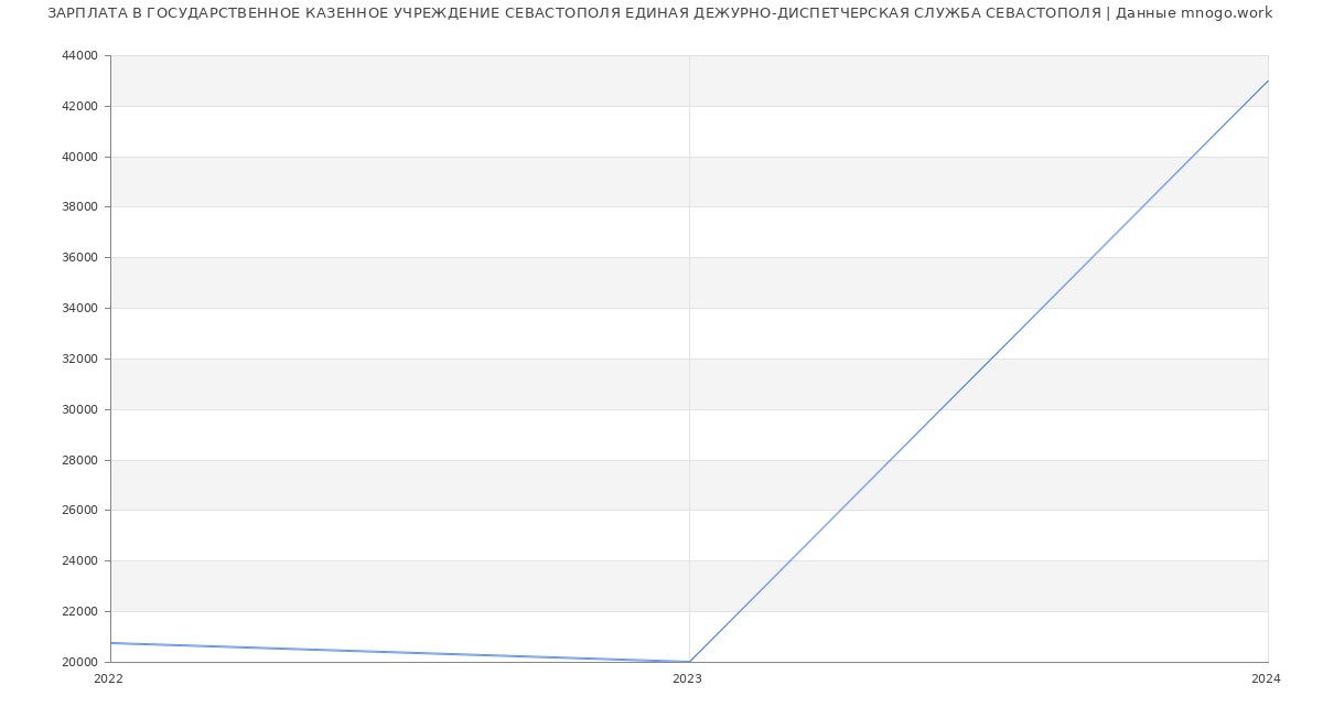 Статистика зарплат ГОСУДАРСТВЕННОЕ КАЗЕННОЕ УЧРЕЖДЕНИЕ СЕВАСТОПОЛЯ ЕДИНАЯ ДЕЖУРНО-ДИСПЕТЧЕРСКАЯ СЛУЖБА СЕВАСТОПОЛЯ