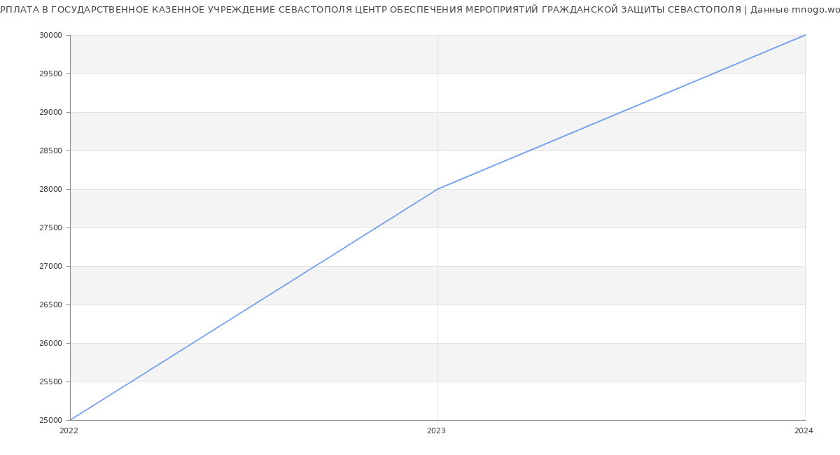 Статистика зарплат ГОСУДАРСТВЕННОЕ КАЗЕННОЕ УЧРЕЖДЕНИЕ СЕВАСТОПОЛЯ ЦЕНТР ОБЕСПЕЧЕНИЯ МЕРОПРИЯТИЙ ГРАЖДАНСКОЙ ЗАЩИТЫ СЕВАСТОПОЛЯ