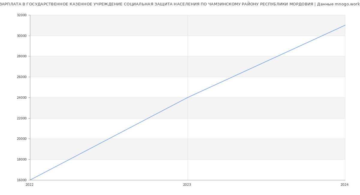 Статистика зарплат ГОСУДАРСТВЕННОЕ КАЗЕННОЕ УЧРЕЖДЕНИЕ СОЦИАЛЬНАЯ ЗАЩИТА НАСЕЛЕНИЯ ПО ЧАМЗИНСКОМУ РАЙОНУ РЕСПУБЛИКИ МОРДОВИЯ