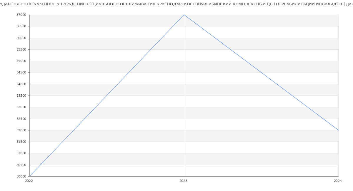 Статистика зарплат ГОСУДАРСТВЕННОЕ КАЗЕННОЕ УЧРЕЖДЕНИЕ СОЦИАЛЬНОГО ОБСЛУЖИВАНИЯ КРАСНОДАРСКОГО КРАЯ АБИНСКИЙ КОМПЛЕКСНЫЙ ЦЕНТР РЕАБИЛИТАЦИИ ИНВАЛИДОВ