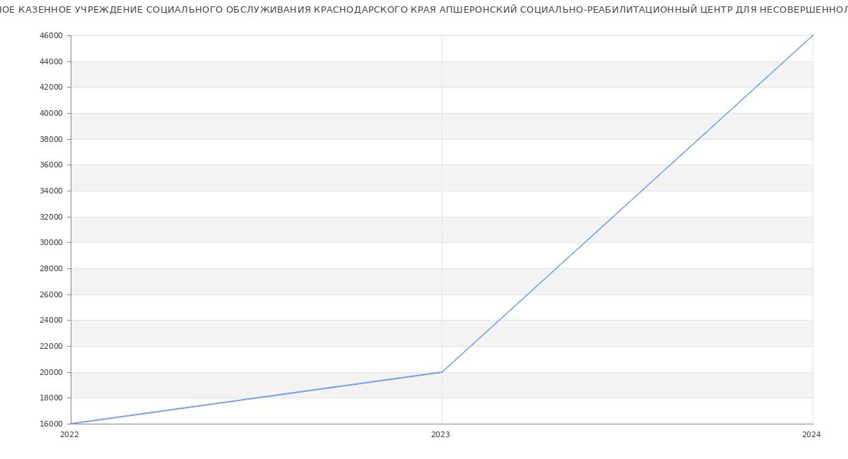 Статистика зарплат ГОСУДАРСТВЕННОЕ КАЗЕННОЕ УЧРЕЖДЕНИЕ СОЦИАЛЬНОГО ОБСЛУЖИВАНИЯ КРАСНОДАРСКОГО КРАЯ АПШЕРОНСКИЙ СОЦИАЛЬНО-РЕАБИЛИТАЦИОННЫЙ ЦЕНТР ДЛЯ НЕСОВЕРШЕННОЛЕТНИХ