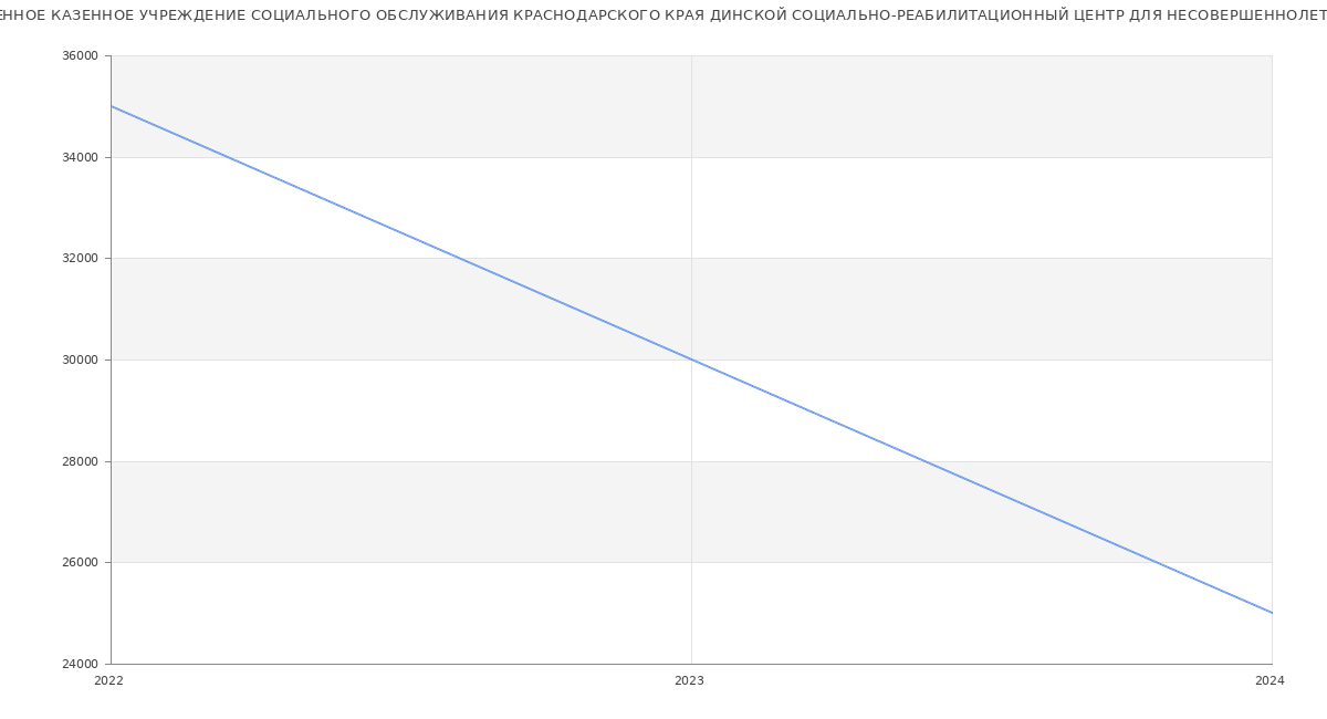 Статистика зарплат ГОСУДАРСТВЕННОЕ КАЗЕННОЕ УЧРЕЖДЕНИЕ СОЦИАЛЬНОГО ОБСЛУЖИВАНИЯ КРАСНОДАРСКОГО КРАЯ ДИНСКОЙ СОЦИАЛЬНО-РЕАБИЛИТАЦИОННЫЙ ЦЕНТР ДЛЯ НЕСОВЕРШЕННОЛЕТНИХ