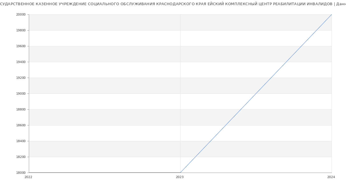 Статистика зарплат ГОСУДАРСТВЕННОЕ КАЗЕННОЕ УЧРЕЖДЕНИЕ СОЦИАЛЬНОГО ОБСЛУЖИВАНИЯ КРАСНОДАРСКОГО КРАЯ ЕЙСКИЙ КОМПЛЕКСНЫЙ ЦЕНТР РЕАБИЛИТАЦИИ ИНВАЛИДОВ