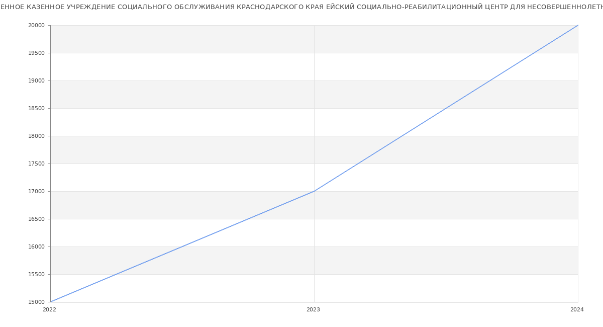 Статистика зарплат ГОСУДАРСТВЕННОЕ КАЗЕННОЕ УЧРЕЖДЕНИЕ СОЦИАЛЬНОГО ОБСЛУЖИВАНИЯ КРАСНОДАРСКОГО КРАЯ ЕЙСКИЙ СОЦИАЛЬНО-РЕАБИЛИТАЦИОННЫЙ ЦЕНТР ДЛЯ НЕСОВЕРШЕННОЛЕТНИХ