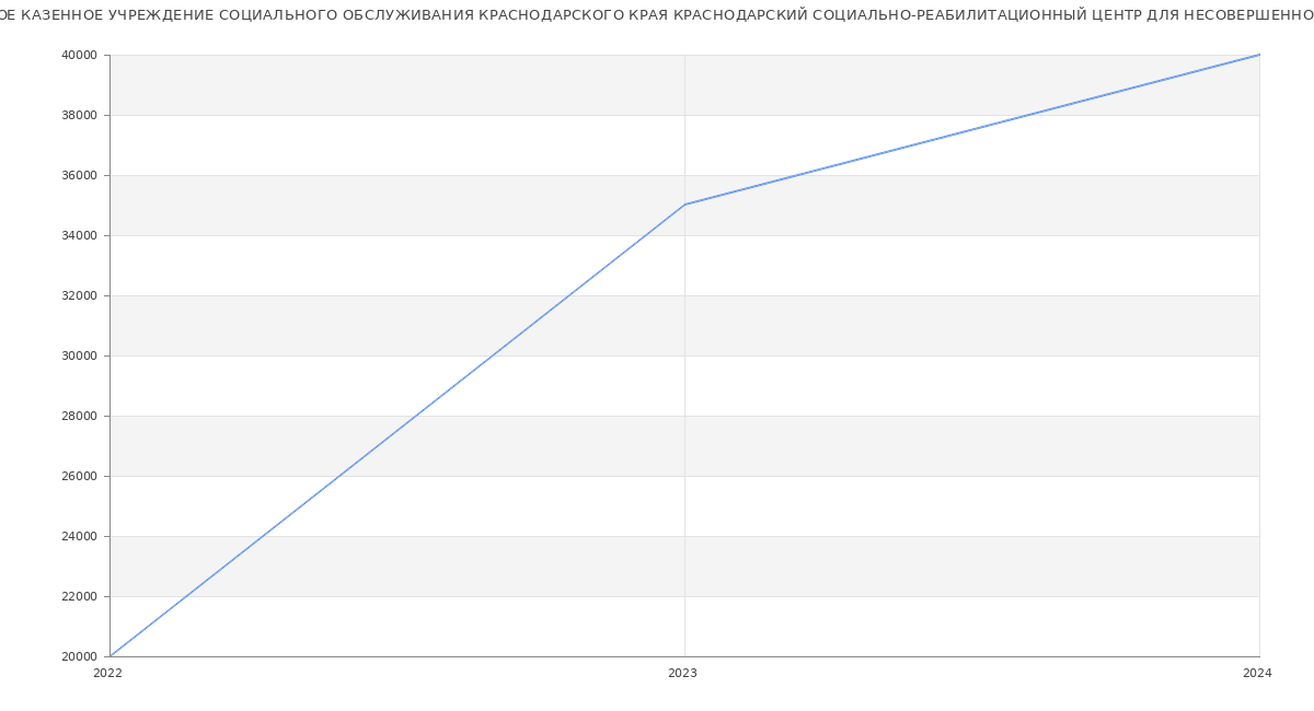 Статистика зарплат ГОСУДАРСТВЕННОЕ КАЗЕННОЕ УЧРЕЖДЕНИЕ СОЦИАЛЬНОГО ОБСЛУЖИВАНИЯ КРАСНОДАРСКОГО КРАЯ КРАСНОДАРСКИЙ СОЦИАЛЬНО-РЕАБИЛИТАЦИОННЫЙ ЦЕНТР ДЛЯ НЕСОВЕРШЕННОЛЕТНИХ