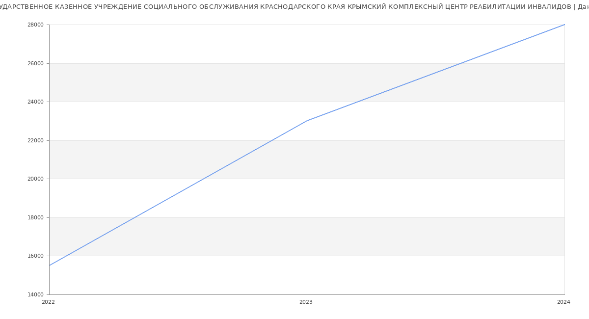 Статистика зарплат ГОСУДАРСТВЕННОЕ КАЗЕННОЕ УЧРЕЖДЕНИЕ СОЦИАЛЬНОГО ОБСЛУЖИВАНИЯ КРАСНОДАРСКОГО КРАЯ КРЫМСКИЙ КОМПЛЕКСНЫЙ ЦЕНТР РЕАБИЛИТАЦИИ ИНВАЛИДОВ