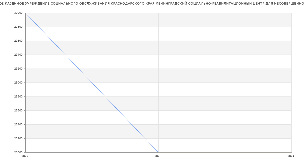 Статистика зарплат ГОСУДАРСТВЕННОЕ КАЗЕННОЕ УЧРЕЖДЕНИЕ СОЦИАЛЬНОГО ОБСЛУЖИВАНИЯ КРАСНОДАРСКОГО КРАЯ ЛЕНИНГРАДСКИЙ СОЦИАЛЬНО-РЕАБИЛИТАЦИОННЫЙ ЦЕНТР ДЛЯ НЕСОВЕРШЕННОЛЕТНИХ