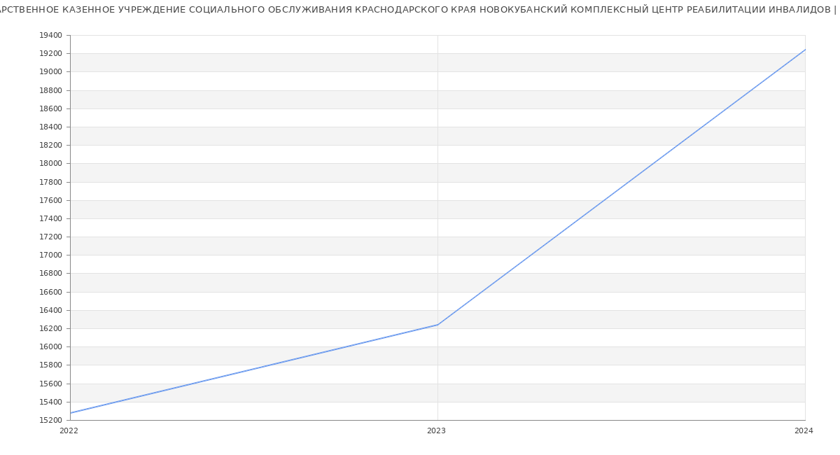 Статистика зарплат ГОСУДАРСТВЕННОЕ КАЗЕННОЕ УЧРЕЖДЕНИЕ СОЦИАЛЬНОГО ОБСЛУЖИВАНИЯ КРАСНОДАРСКОГО КРАЯ НОВОКУБАНСКИЙ КОМПЛЕКСНЫЙ ЦЕНТР РЕАБИЛИТАЦИИ ИНВАЛИДОВ