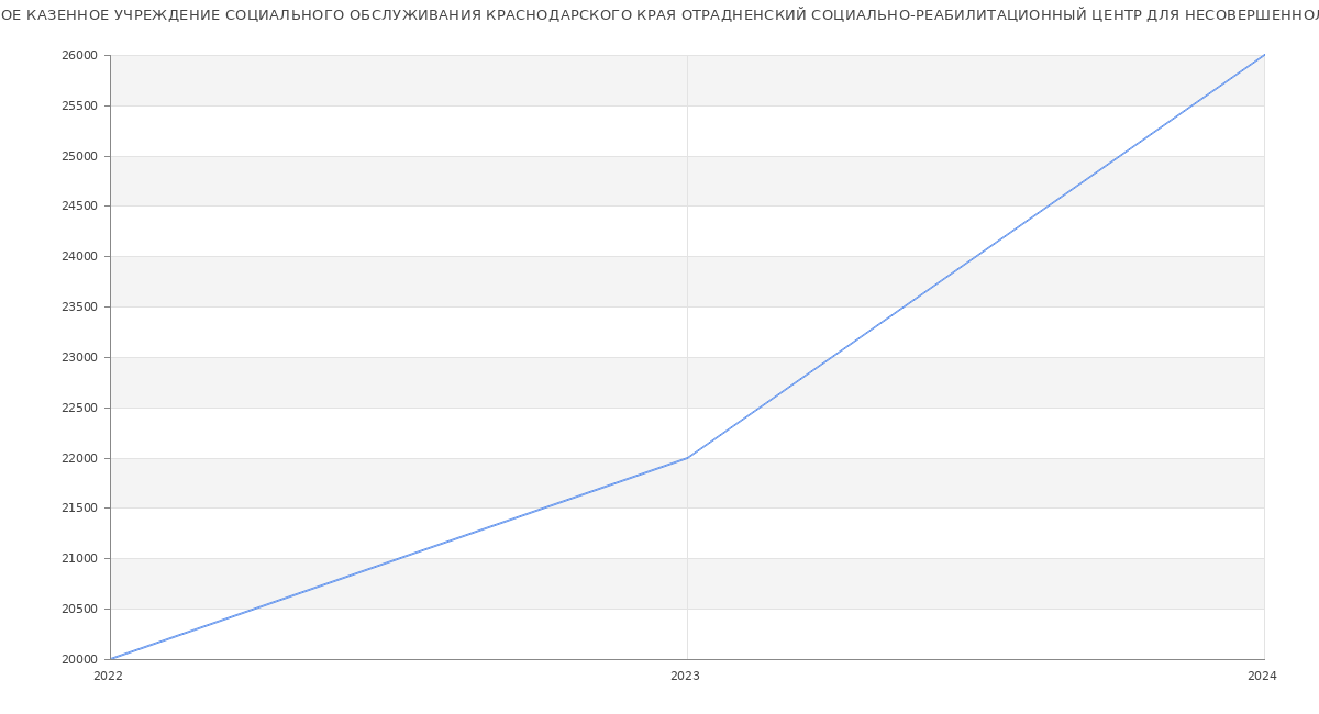 Статистика зарплат ГОСУДАРСТВЕННОЕ КАЗЕННОЕ УЧРЕЖДЕНИЕ СОЦИАЛЬНОГО ОБСЛУЖИВАНИЯ КРАСНОДАРСКОГО КРАЯ ОТРАДНЕНСКИЙ СОЦИАЛЬНО-РЕАБИЛИТАЦИОННЫЙ ЦЕНТР ДЛЯ НЕСОВЕРШЕННОЛЕТНИХ
