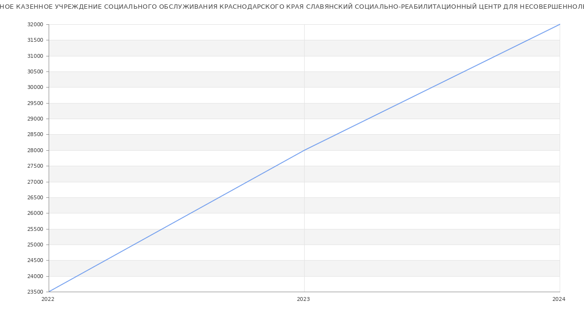 Статистика зарплат ГОСУДАРСТВЕННОЕ КАЗЕННОЕ УЧРЕЖДЕНИЕ СОЦИАЛЬНОГО ОБСЛУЖИВАНИЯ КРАСНОДАРСКОГО КРАЯ СЛАВЯНСКИЙ СОЦИАЛЬНО-РЕАБИЛИТАЦИОННЫЙ ЦЕНТР ДЛЯ НЕСОВЕРШЕННОЛЕТНИХ