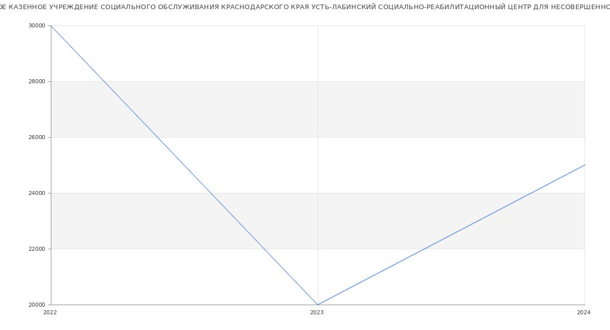 Статистика зарплат ГОСУДАРСТВЕННОЕ КАЗЕННОЕ УЧРЕЖДЕНИЕ СОЦИАЛЬНОГО ОБСЛУЖИВАНИЯ КРАСНОДАРСКОГО КРАЯ УСТЬ-ЛАБИНСКИЙ СОЦИАЛЬНО-РЕАБИЛИТАЦИОННЫЙ ЦЕНТР ДЛЯ НЕСОВЕРШЕННОЛЕТНИХ