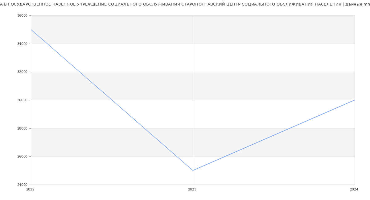 Статистика зарплат ГОСУДАРСТВЕННОЕ КАЗЕННОЕ УЧРЕЖДЕНИЕ СОЦИАЛЬНОГО ОБСЛУЖИВАНИЯ СТАРОПОЛТАВСКИЙ ЦЕНТР СОЦИАЛЬНОГО ОБСЛУЖИВАНИЯ НАСЕЛЕНИЯ