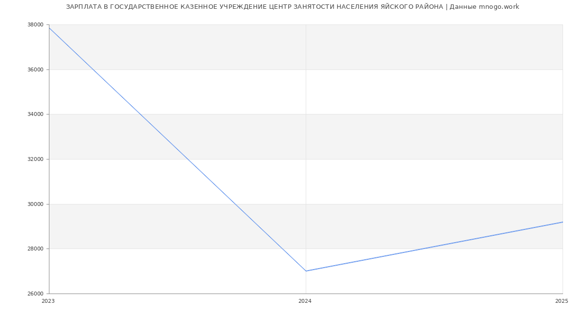 Статистика зарплат ГОСУДАРСТВЕННОЕ КАЗЕННОЕ УЧРЕЖДЕНИЕ ЦЕНТР ЗАНЯТОСТИ НАСЕЛЕНИЯ ЯЙСКОГО РАЙОНА