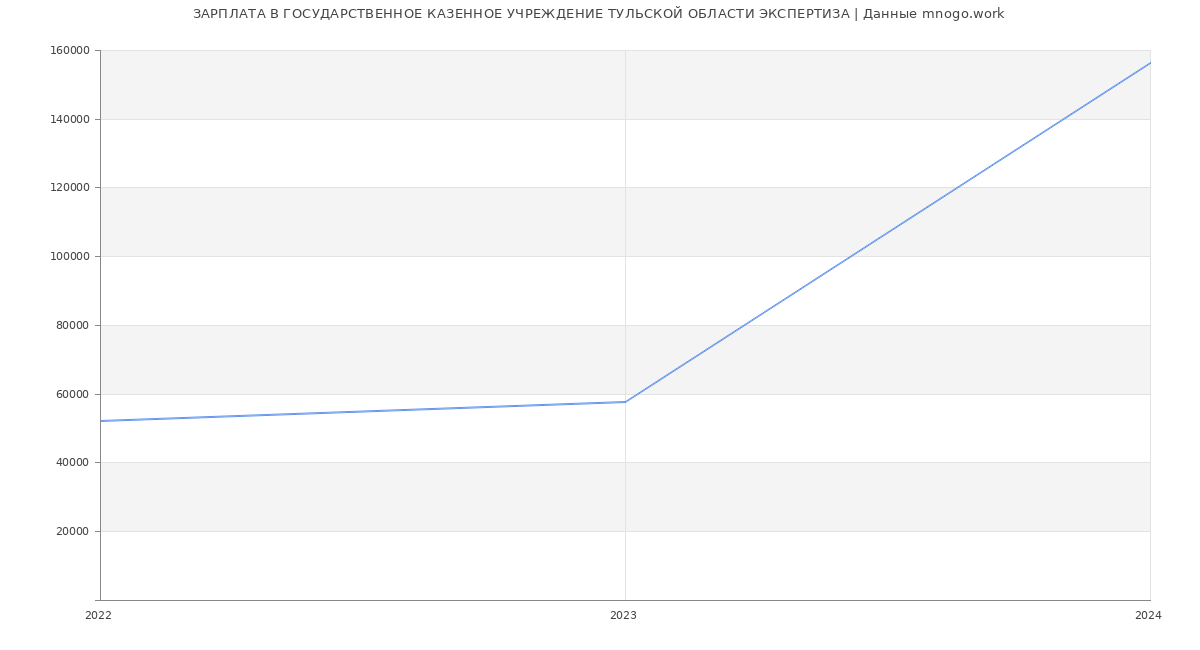 Статистика зарплат ГОСУДАРСТВЕННОЕ КАЗЕННОЕ УЧРЕЖДЕНИЕ ТУЛЬСКОЙ ОБЛАСТИ ЭКСПЕРТИЗА