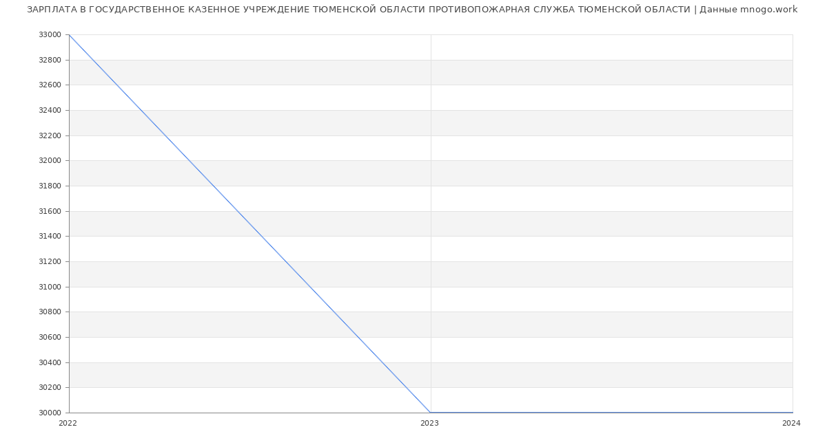 Статистика зарплат ГОСУДАРСТВЕННОЕ КАЗЕННОЕ УЧРЕЖДЕНИЕ ТЮМЕНСКОЙ ОБЛАСТИ ПРОТИВОПОЖАРНАЯ СЛУЖБА ТЮМЕНСКОЙ ОБЛАСТИ