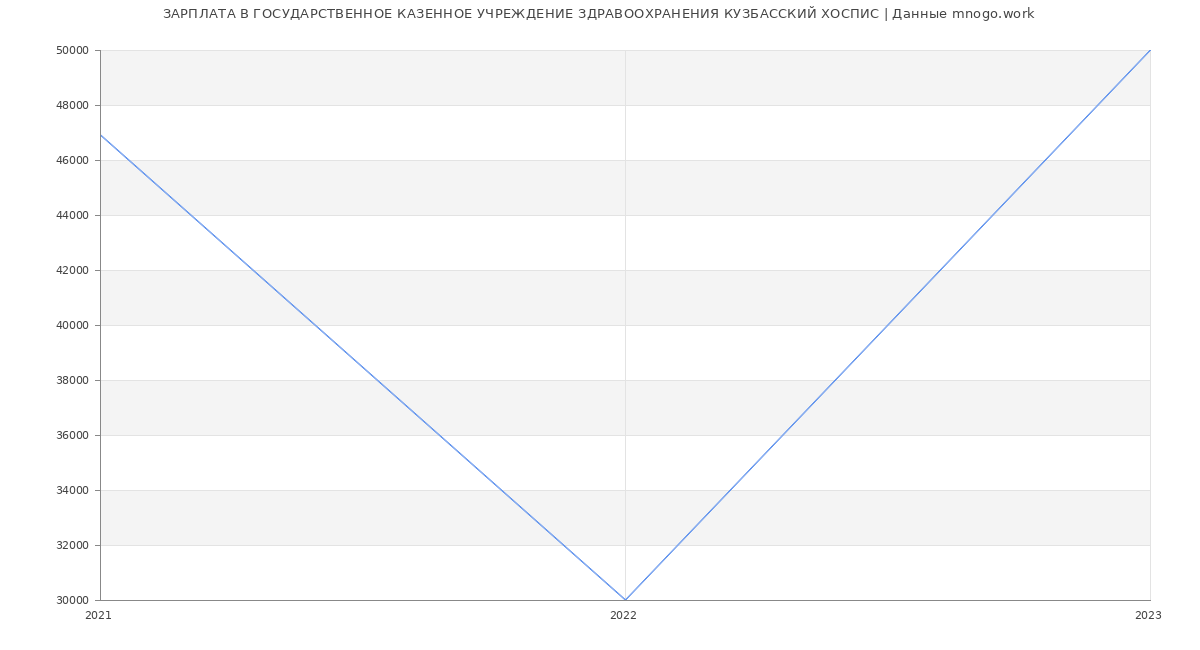 Статистика зарплат ГОСУДАРСТВЕННОЕ КАЗЕННОЕ УЧРЕЖДЕНИЕ ЗДРАВООХРАНЕНИЯ КУЗБАССКИЙ ХОСПИС
