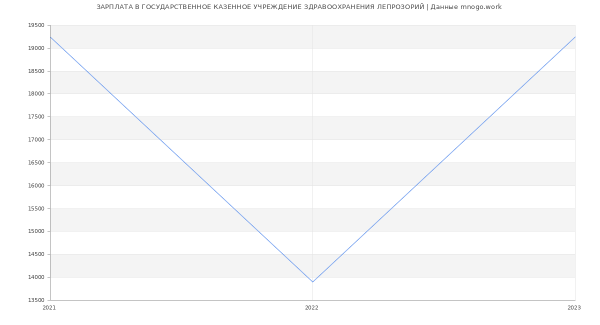 Статистика зарплат ГОСУДАРСТВЕННОЕ КАЗЕННОЕ УЧРЕЖДЕНИЕ ЗДРАВООХРАНЕНИЯ ЛЕПРОЗОРИЙ